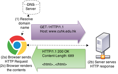Interaction between Browser and Web Server